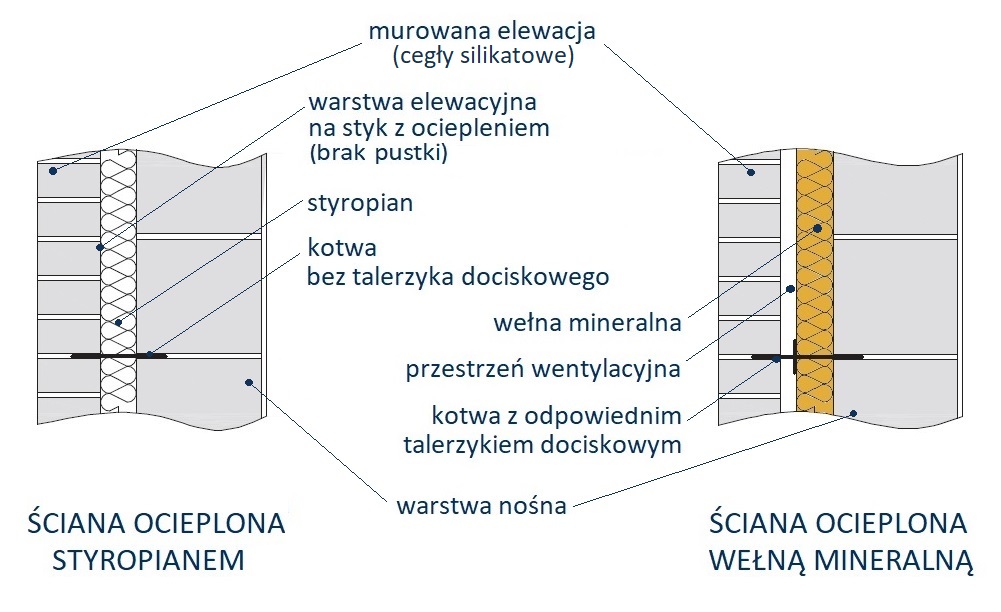 Różnice w budowie ścian trójwarstwowych w zależności od materiału użytego do ocieplenia (rys. H+H)