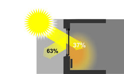 Osłony wewnętrzne ograniczają nasłonecznienie, ale ciepło nadal przedostaje się przez szybę i jest emitowane do wnętrza (fot. FAKRO)