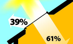 Okno nieosłonięte - współczynnik przepuszczalności energii słonecznej g = 61% (fot. FAKRO)