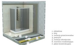 Układ warstw podłogi z jastrychem cementowym w pomieszczeniu mokrym (fot. WEBER)