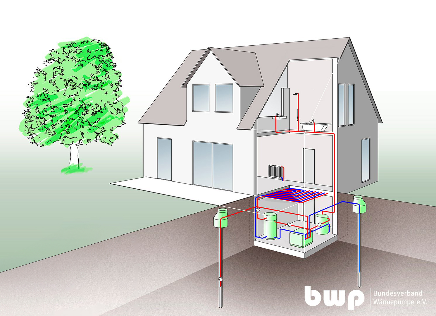 Gruntowa pompa ciepła woda/woda z dwiema studniami – czerpalną i zrzutową; grafika pochodzi ze strony Bundesverband Wärmepumpe (BWP) e.V.