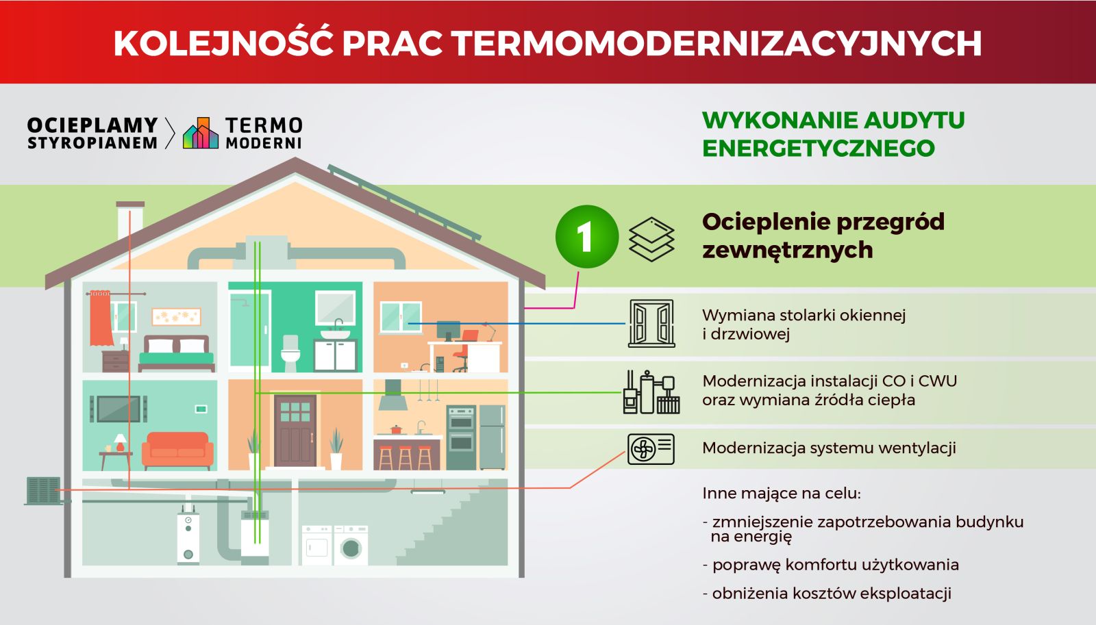 Kolejność prac termomodernizacyjnych (fot. PSPS) 