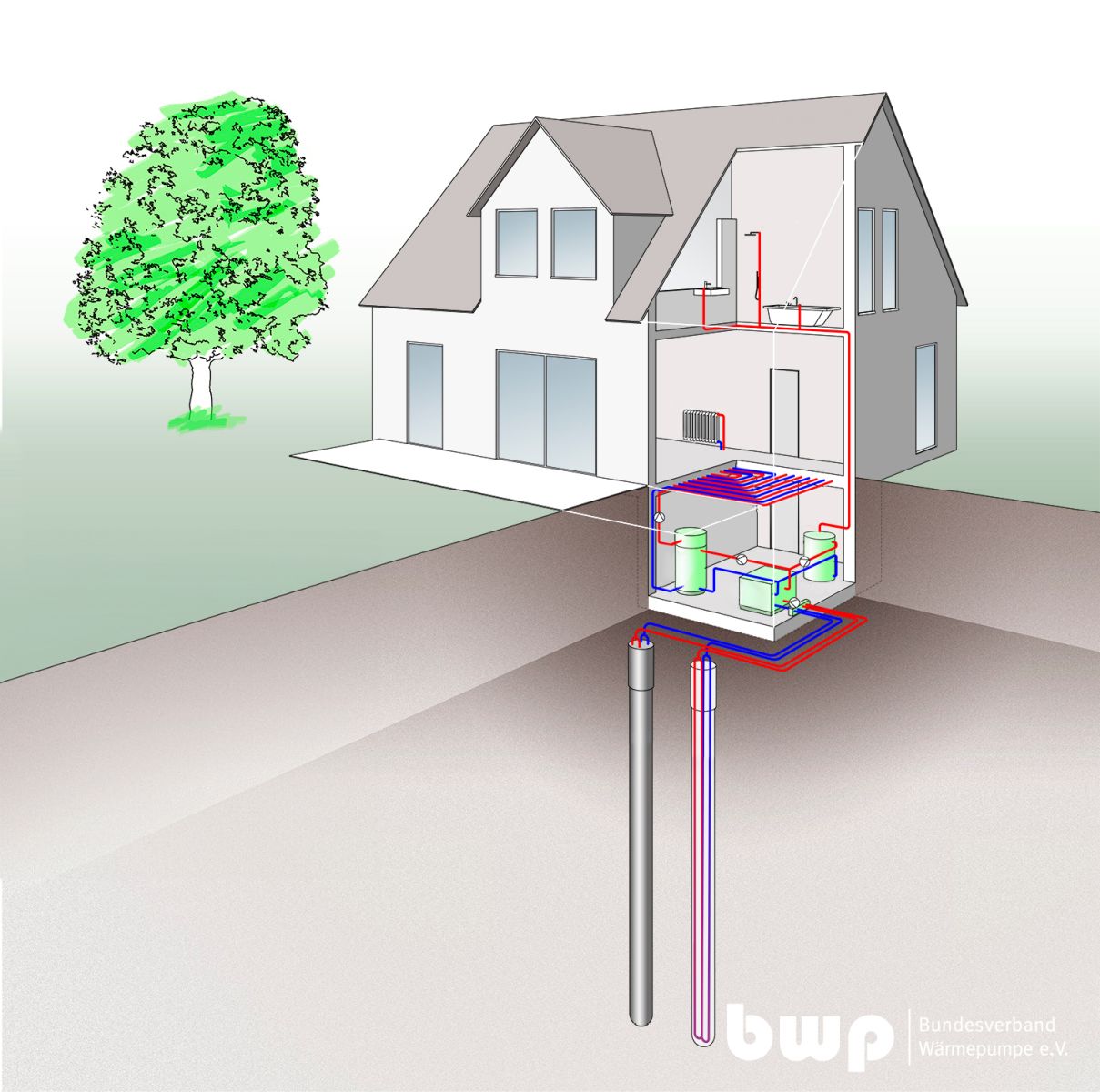 Pompa ciepła typu solanka-woda korzystająca z dwóch odwiertów; grafika pochodzi ze strony Bundesverband Wärmepumpe (BWP) e.V.