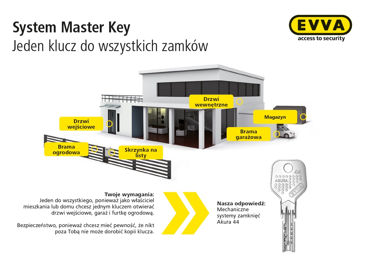 Master Key - jeden klucz do wszystkiego EVVA