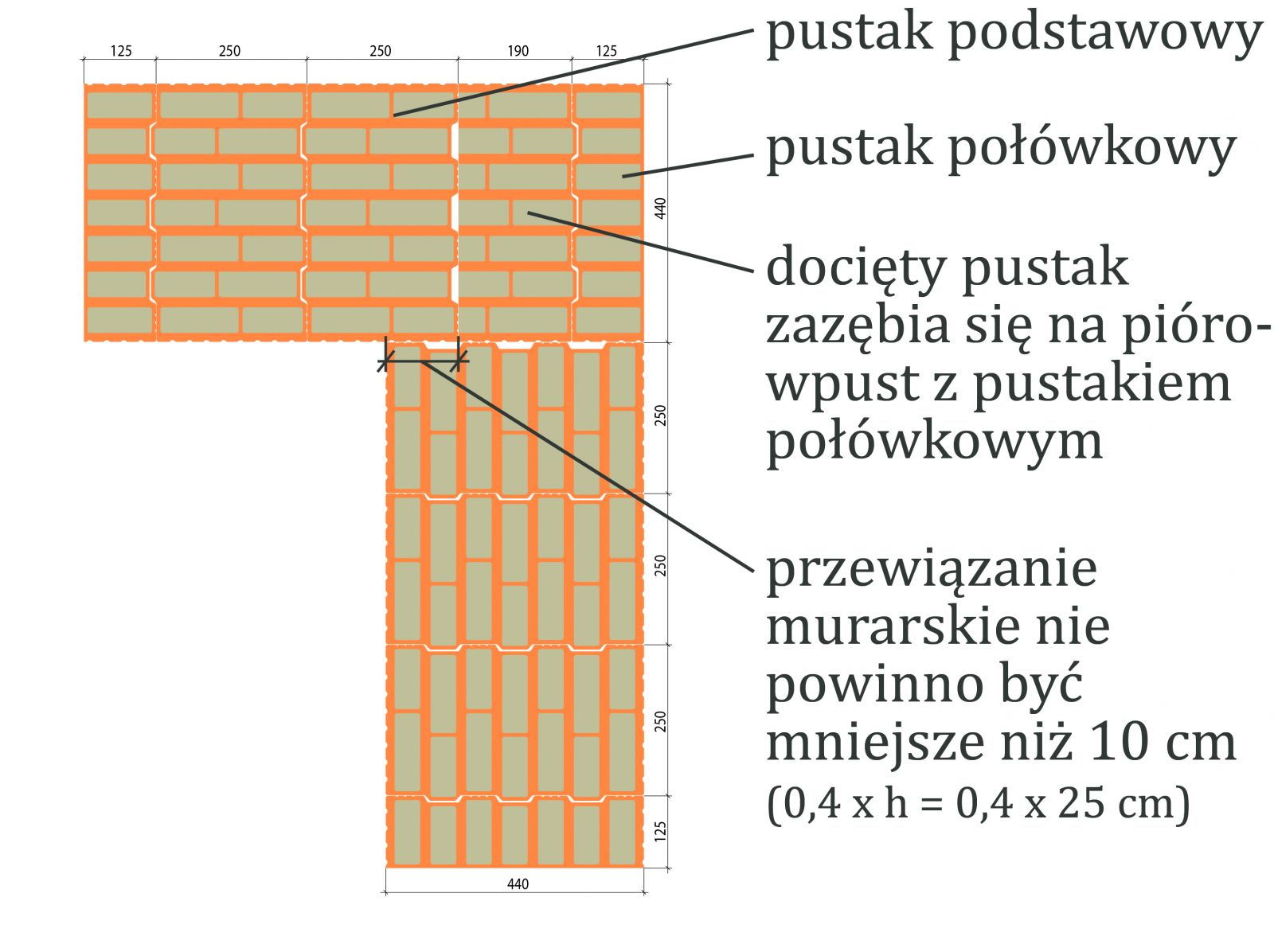 Schemat poprawnie wykonanego narożnika ściany jednowarstwowej grubości 44 cm (fot. WIENERBERGER)