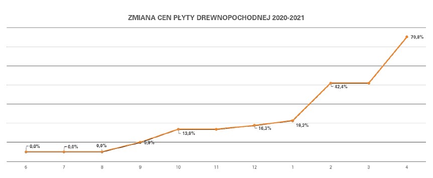 Związek POiD reaguje w sprawie zakłóceń dostaw surowca drewnopochodnego i związane z tym pogarszanie się kondycji polskich producentów. Wykres zmiany cen płyty drewnopochodnej 2021-2021.