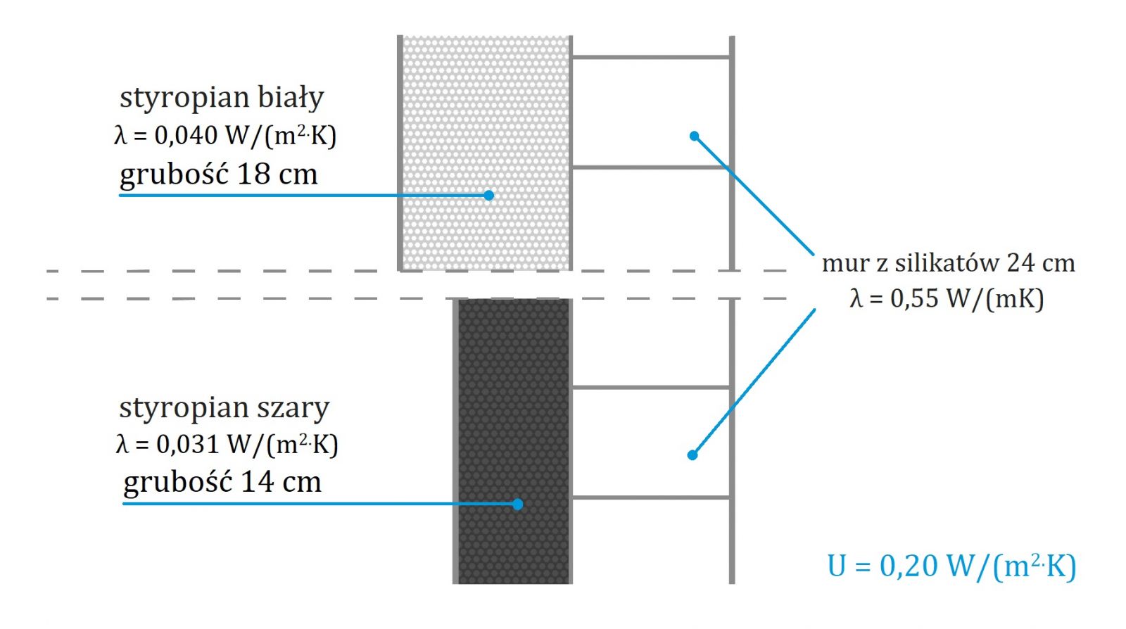 Poglądowe porównanie potrzebnej grubości ocieplenia ścian z silikatów przy założeniu współczynnika przenikania ciepła U = 0,20 W/(m2K), z pominięciem warstw wykończeniowych (rys. Eryka Rakoczy)